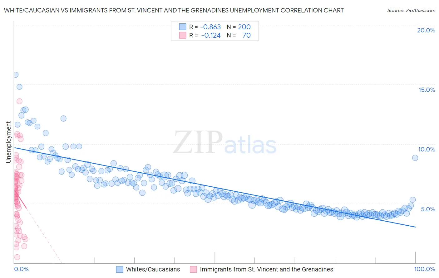 White/Caucasian vs Immigrants from St. Vincent and the Grenadines Unemployment