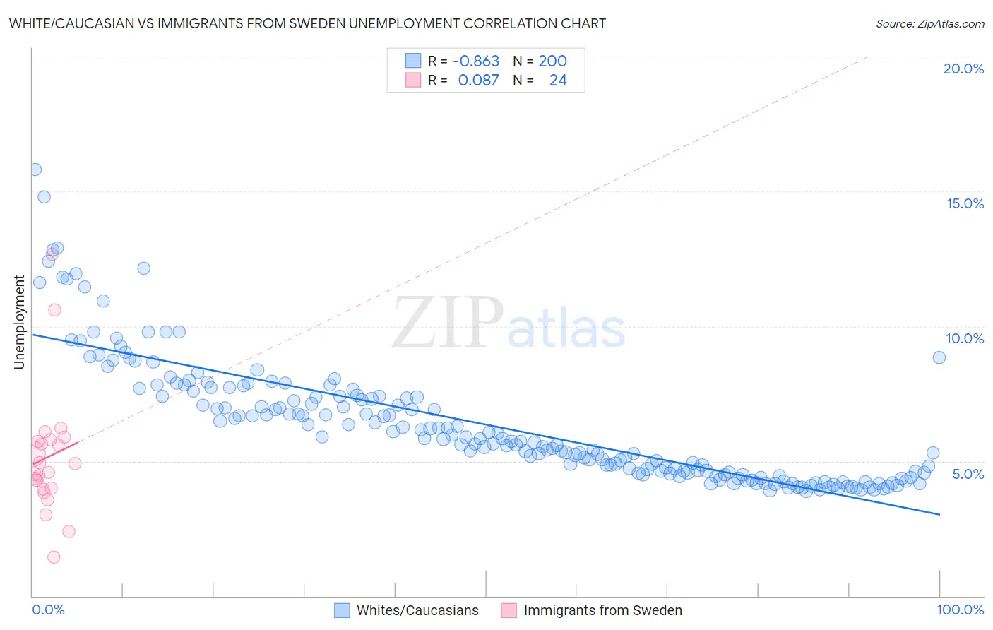 White/Caucasian vs Immigrants from Sweden Unemployment