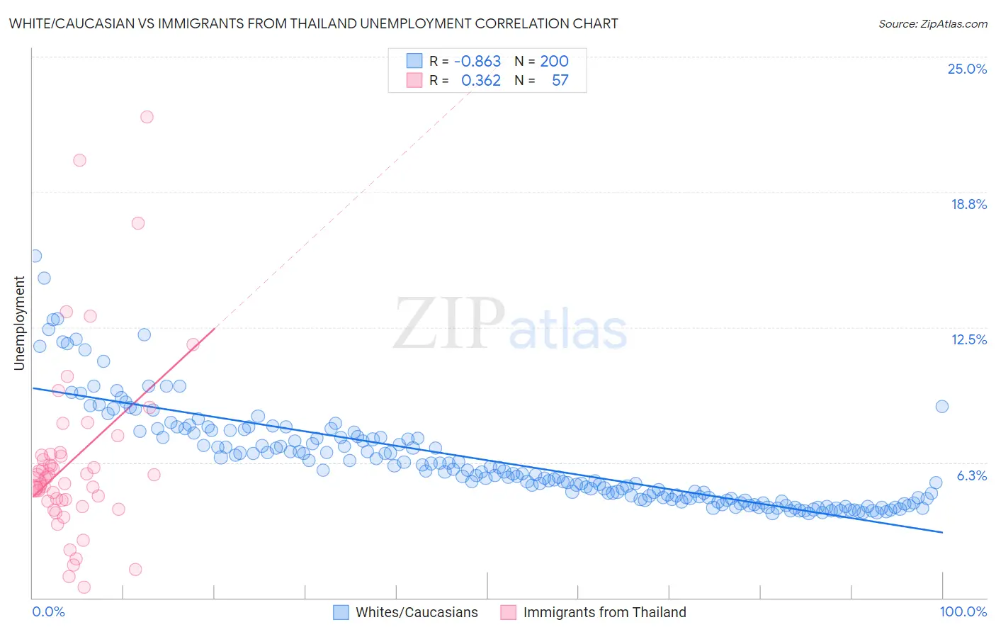 White/Caucasian vs Immigrants from Thailand Unemployment