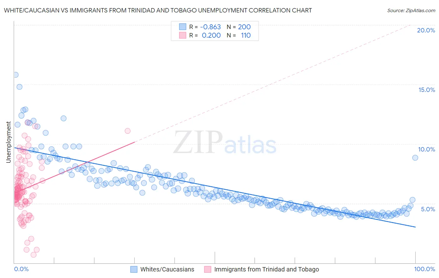 White/Caucasian vs Immigrants from Trinidad and Tobago Unemployment