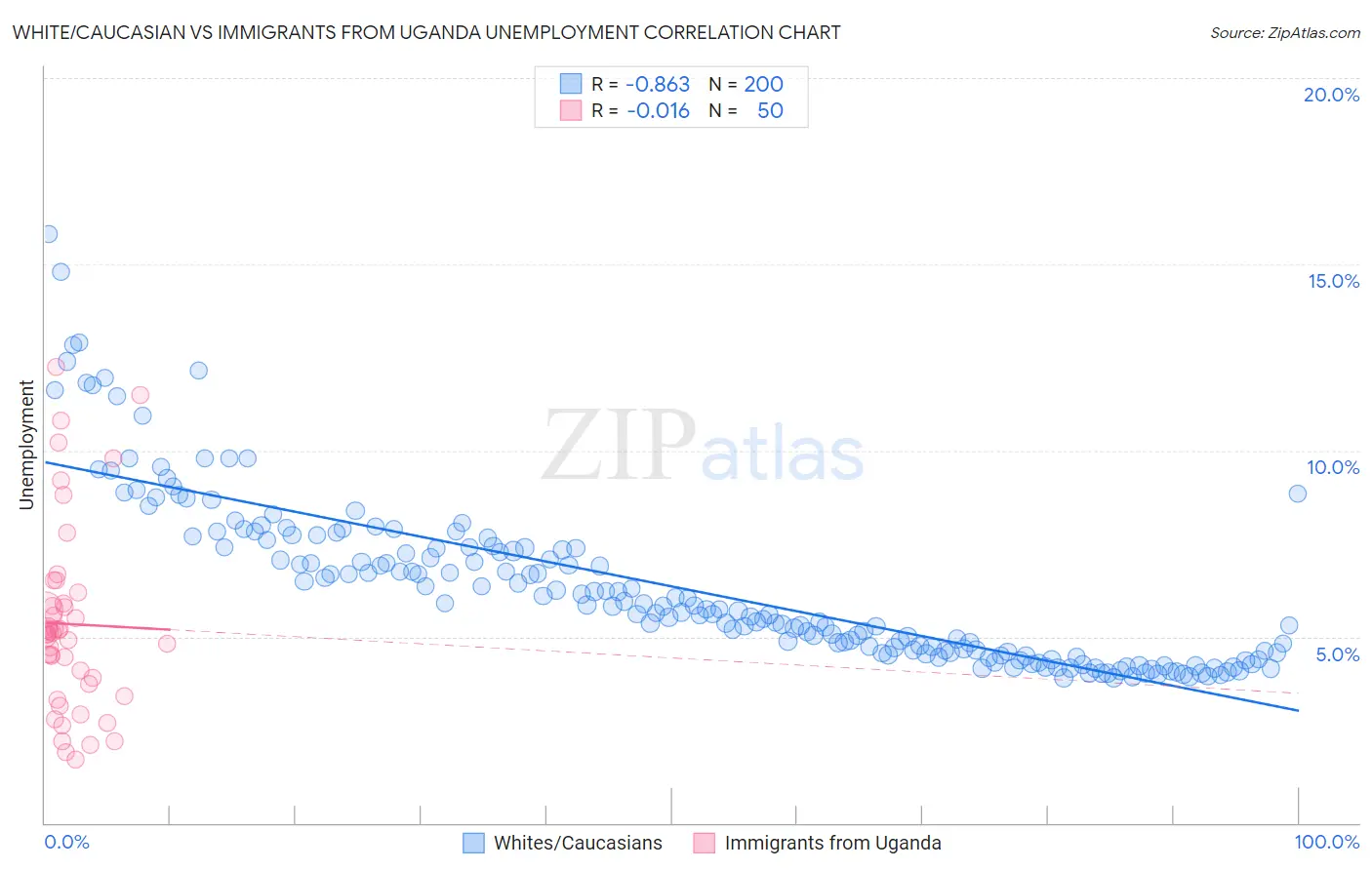 White/Caucasian vs Immigrants from Uganda Unemployment