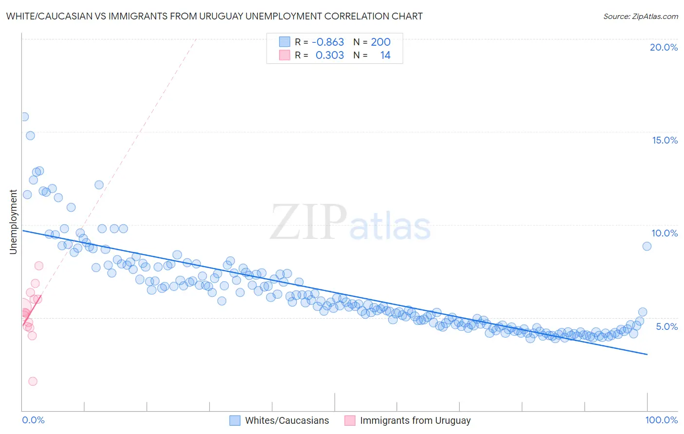 White/Caucasian vs Immigrants from Uruguay Unemployment