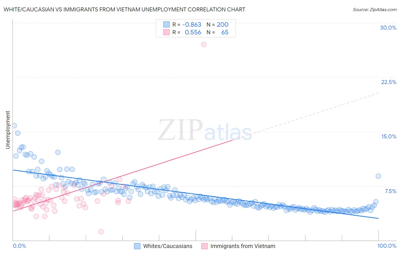 White/Caucasian vs Immigrants from Vietnam Unemployment