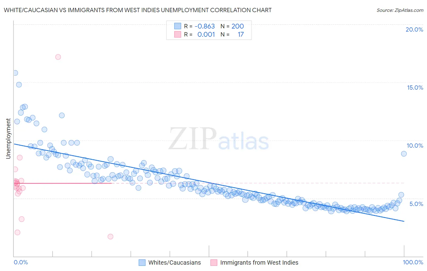 White/Caucasian vs Immigrants from West Indies Unemployment