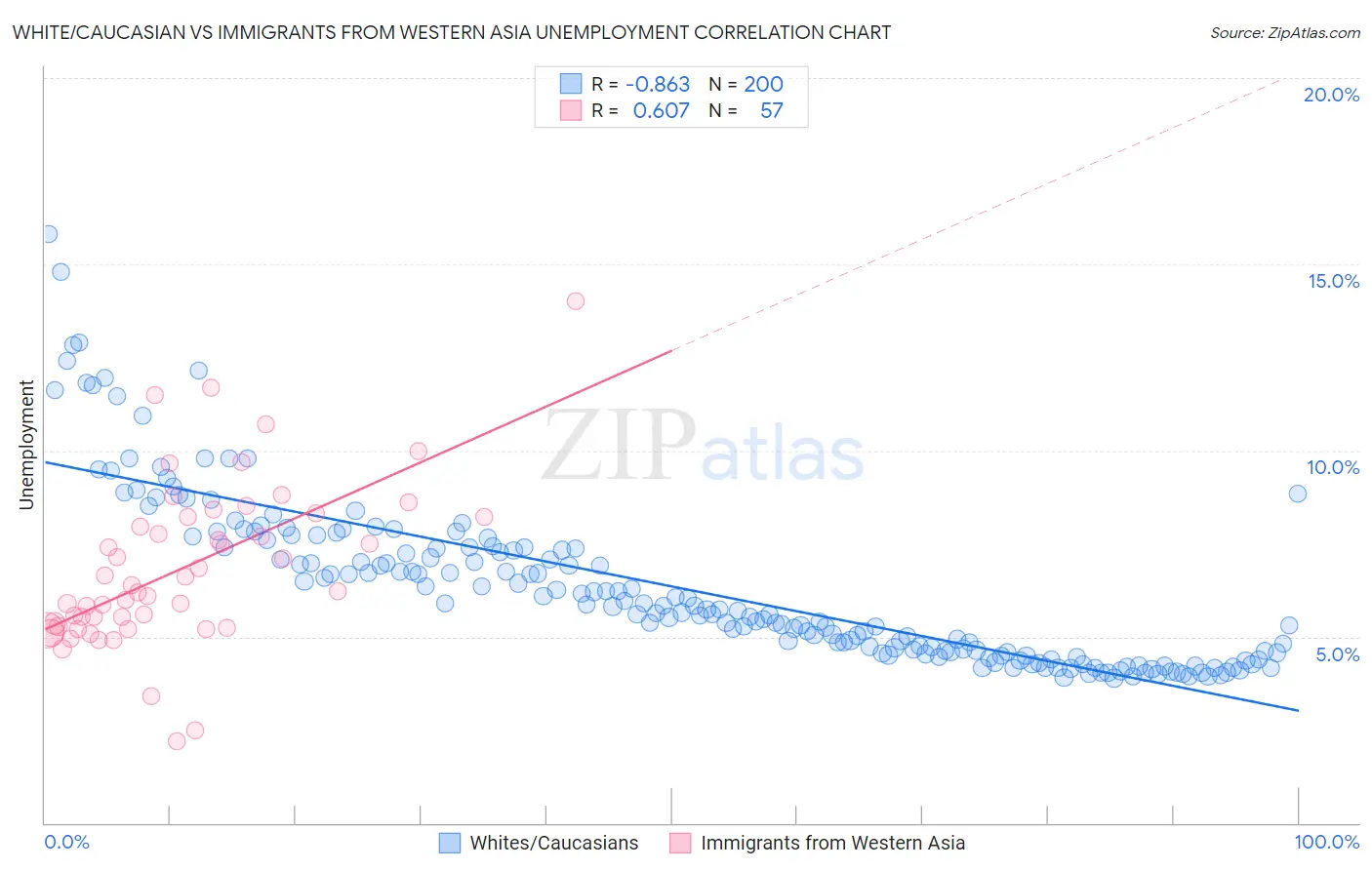 White/Caucasian vs Immigrants from Western Asia Unemployment