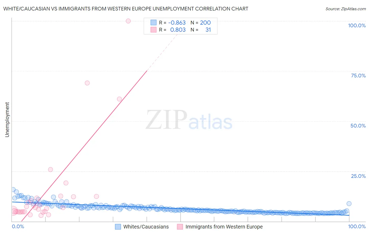 White/Caucasian vs Immigrants from Western Europe Unemployment