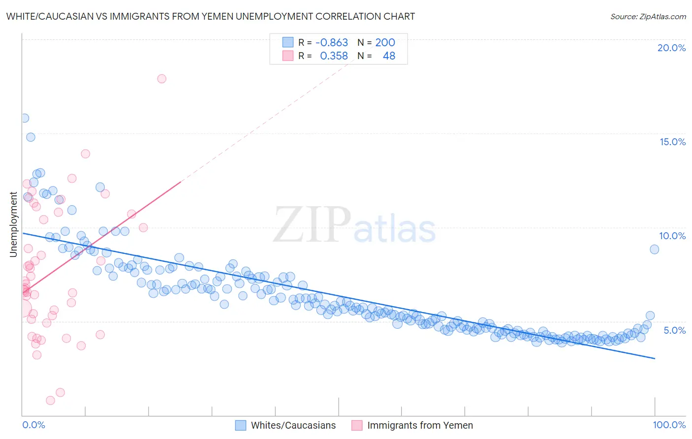 White/Caucasian vs Immigrants from Yemen Unemployment