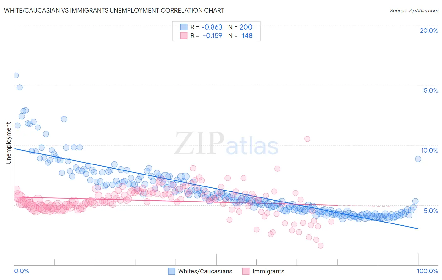 White/Caucasian vs Immigrants Unemployment