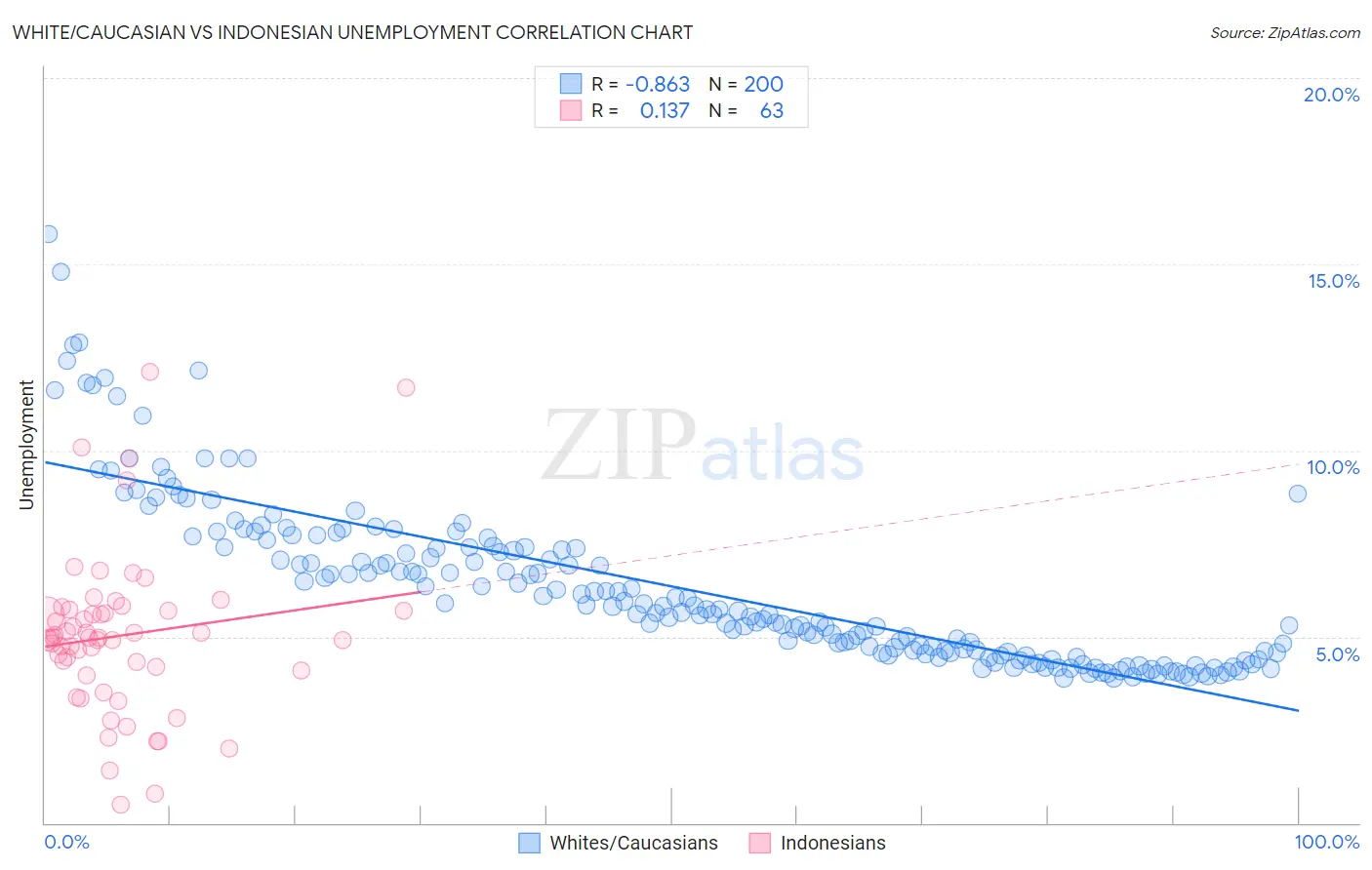 White/Caucasian vs Indonesian Unemployment