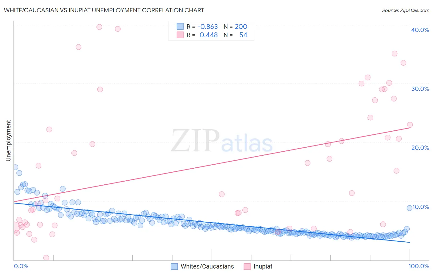 White/Caucasian vs Inupiat Unemployment