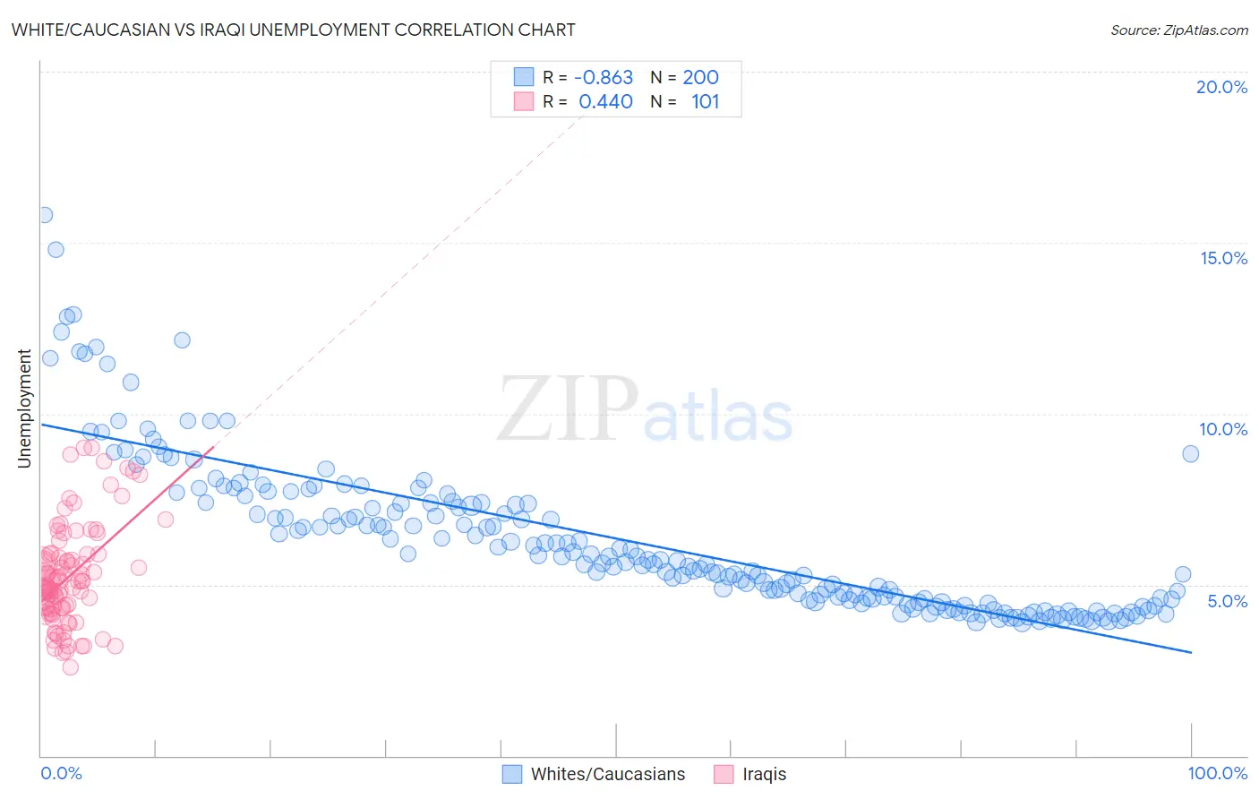 White/Caucasian vs Iraqi Unemployment