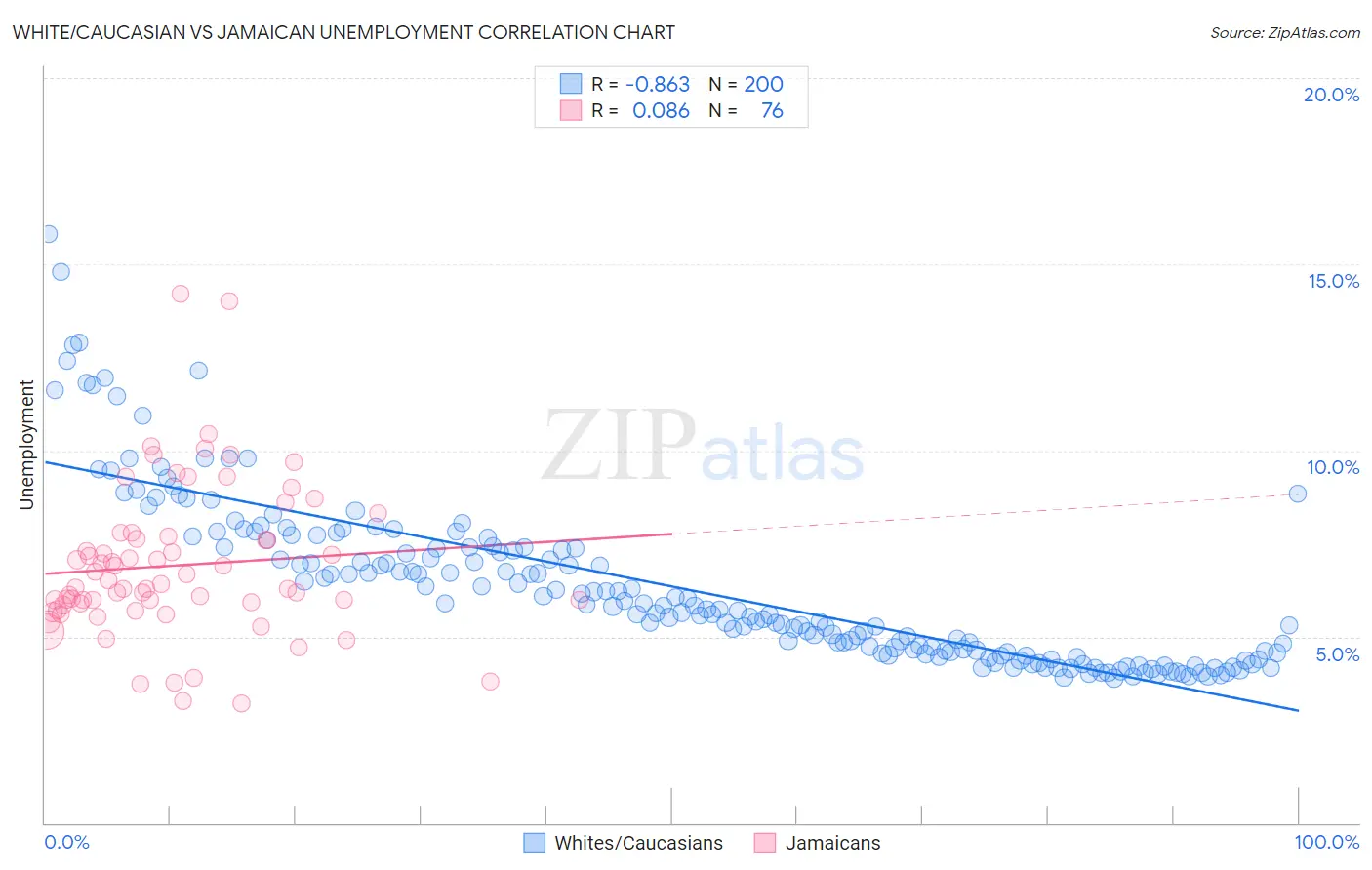 White/Caucasian vs Jamaican Unemployment