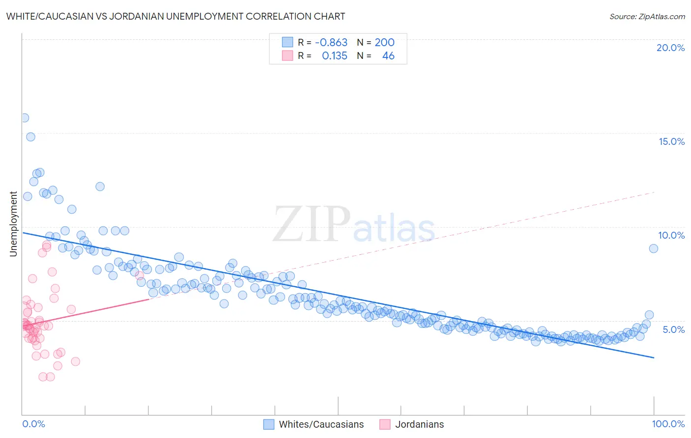 White/Caucasian vs Jordanian Unemployment