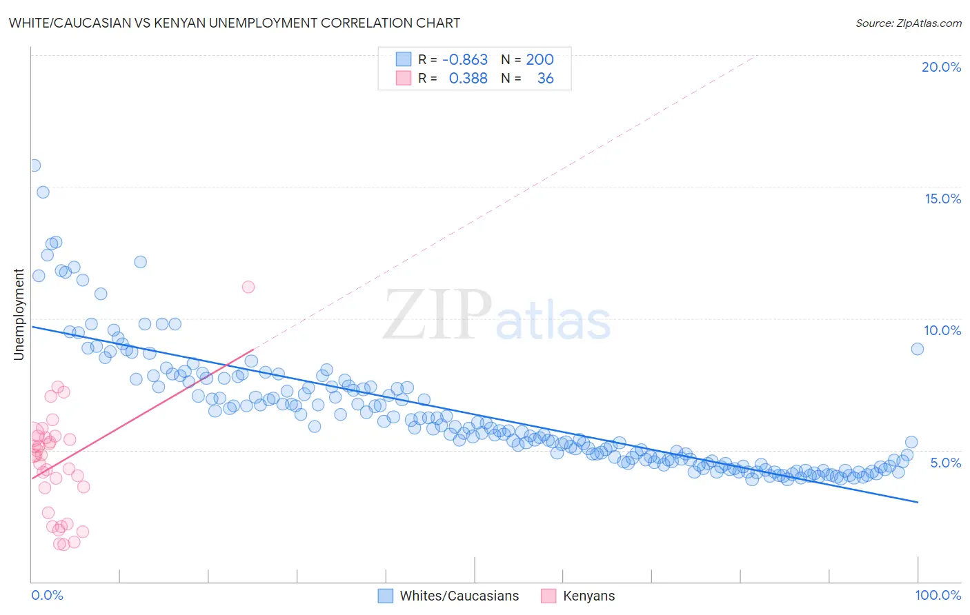White/Caucasian vs Kenyan Unemployment