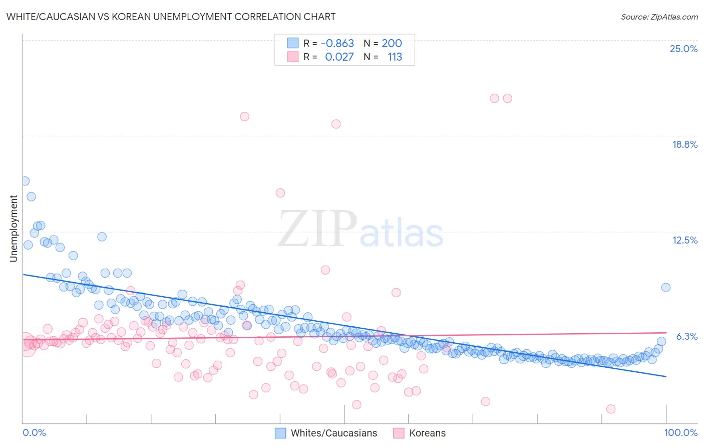 White/Caucasian vs Korean Unemployment