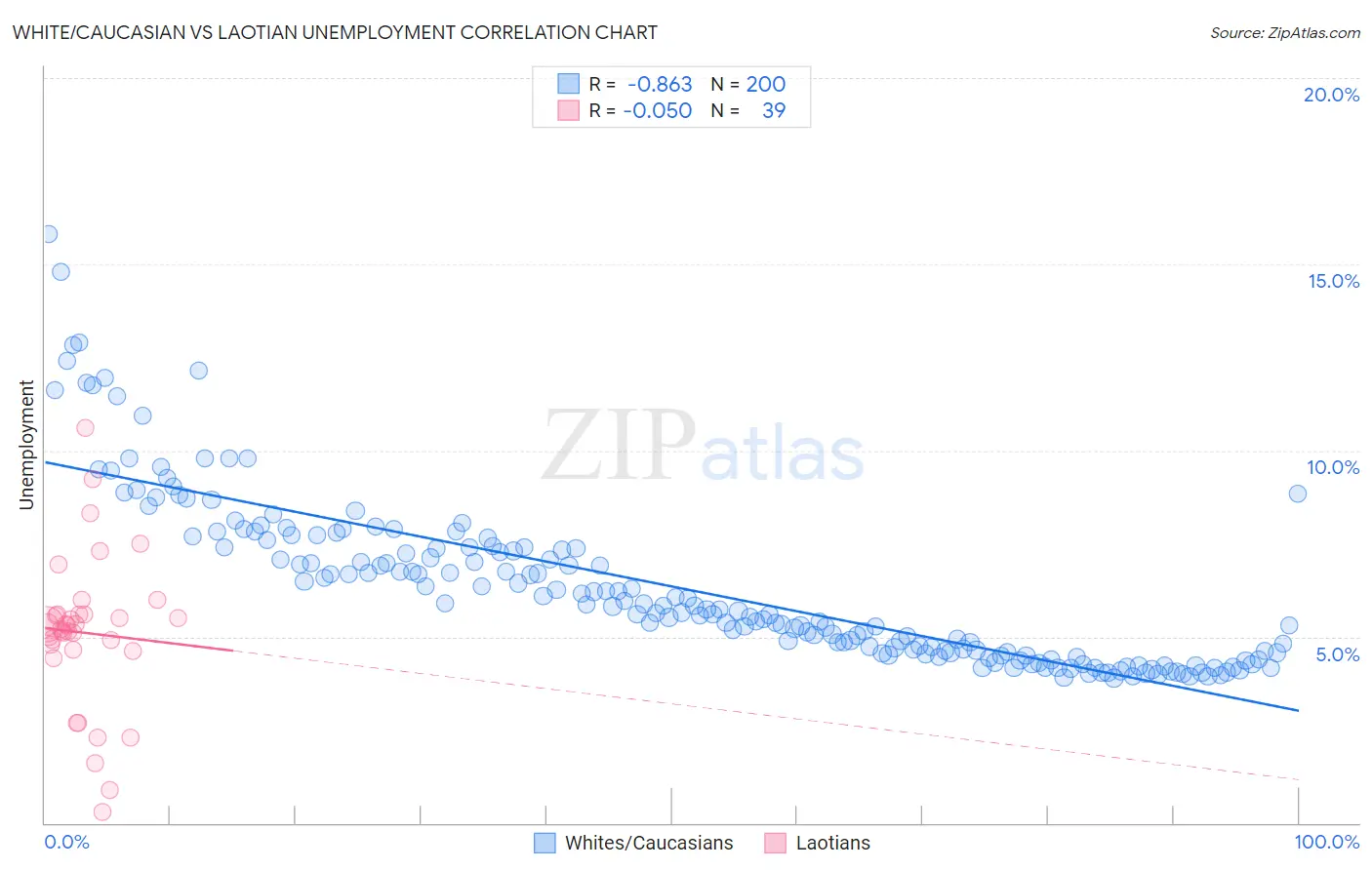 White/Caucasian vs Laotian Unemployment