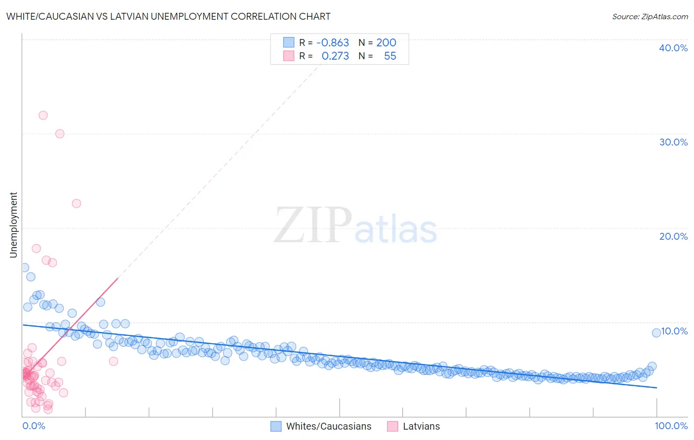 White/Caucasian vs Latvian Unemployment