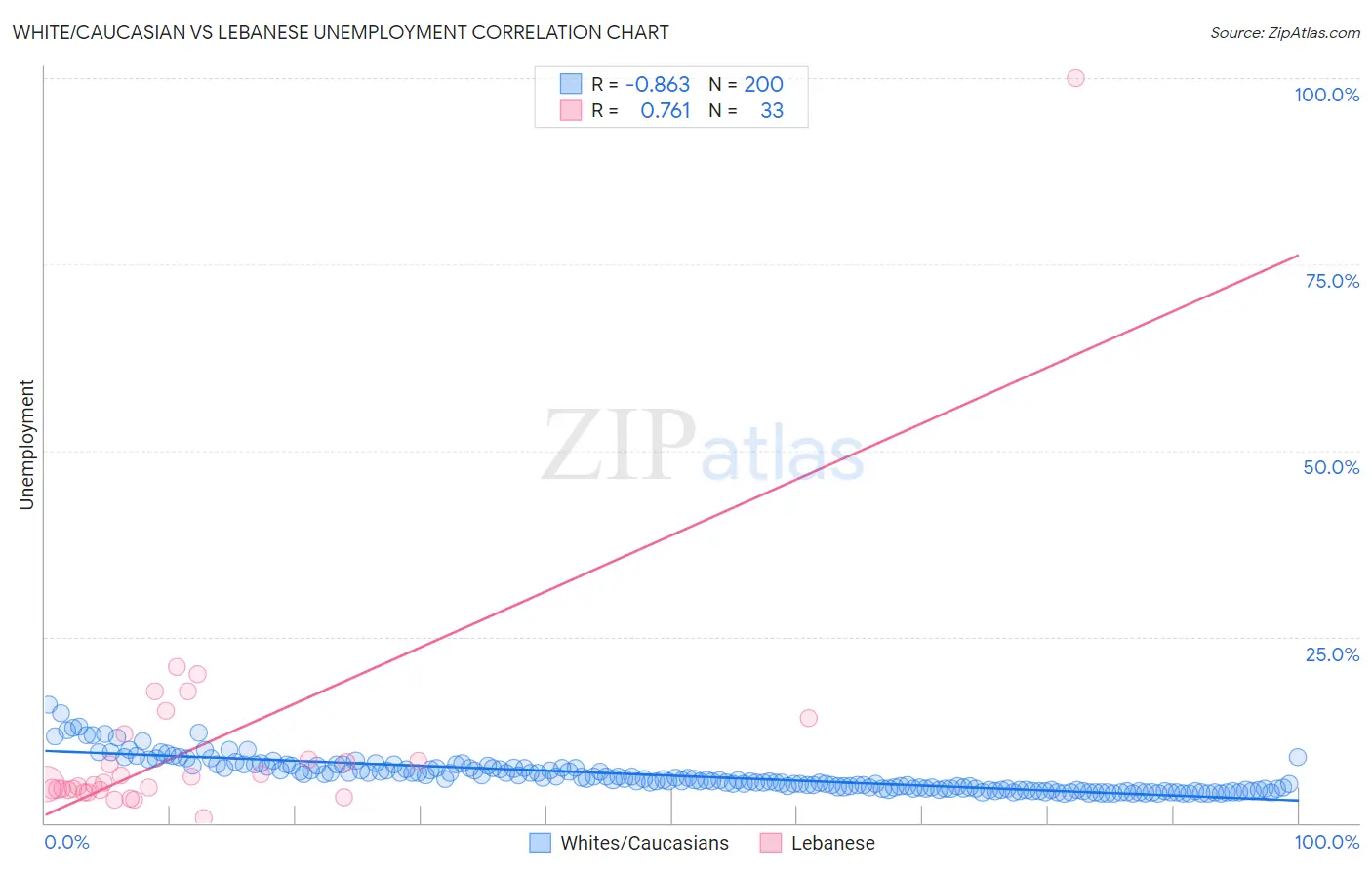 White/Caucasian vs Lebanese Unemployment