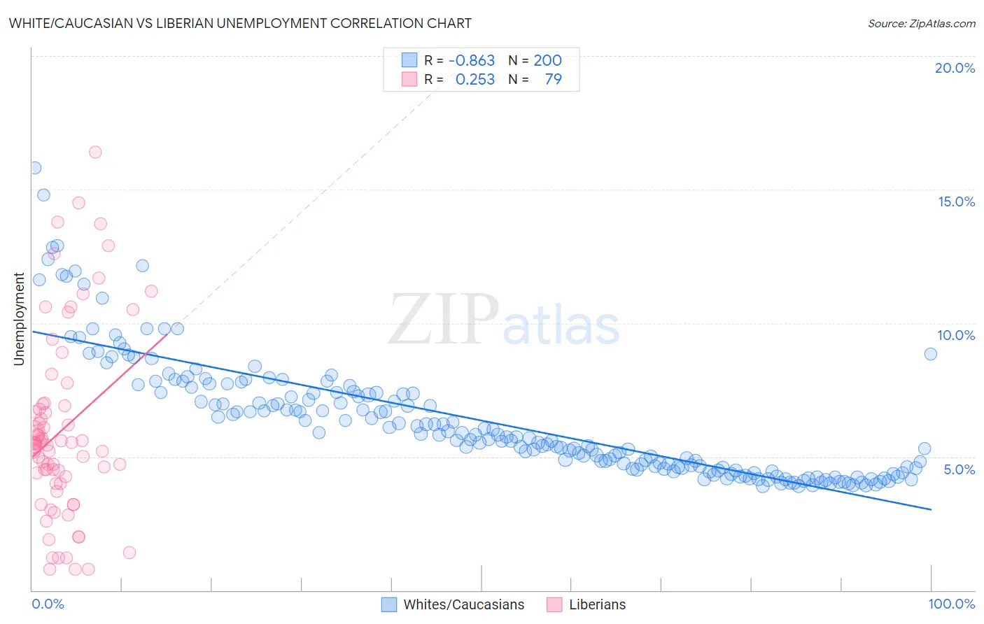 White/Caucasian vs Liberian Unemployment