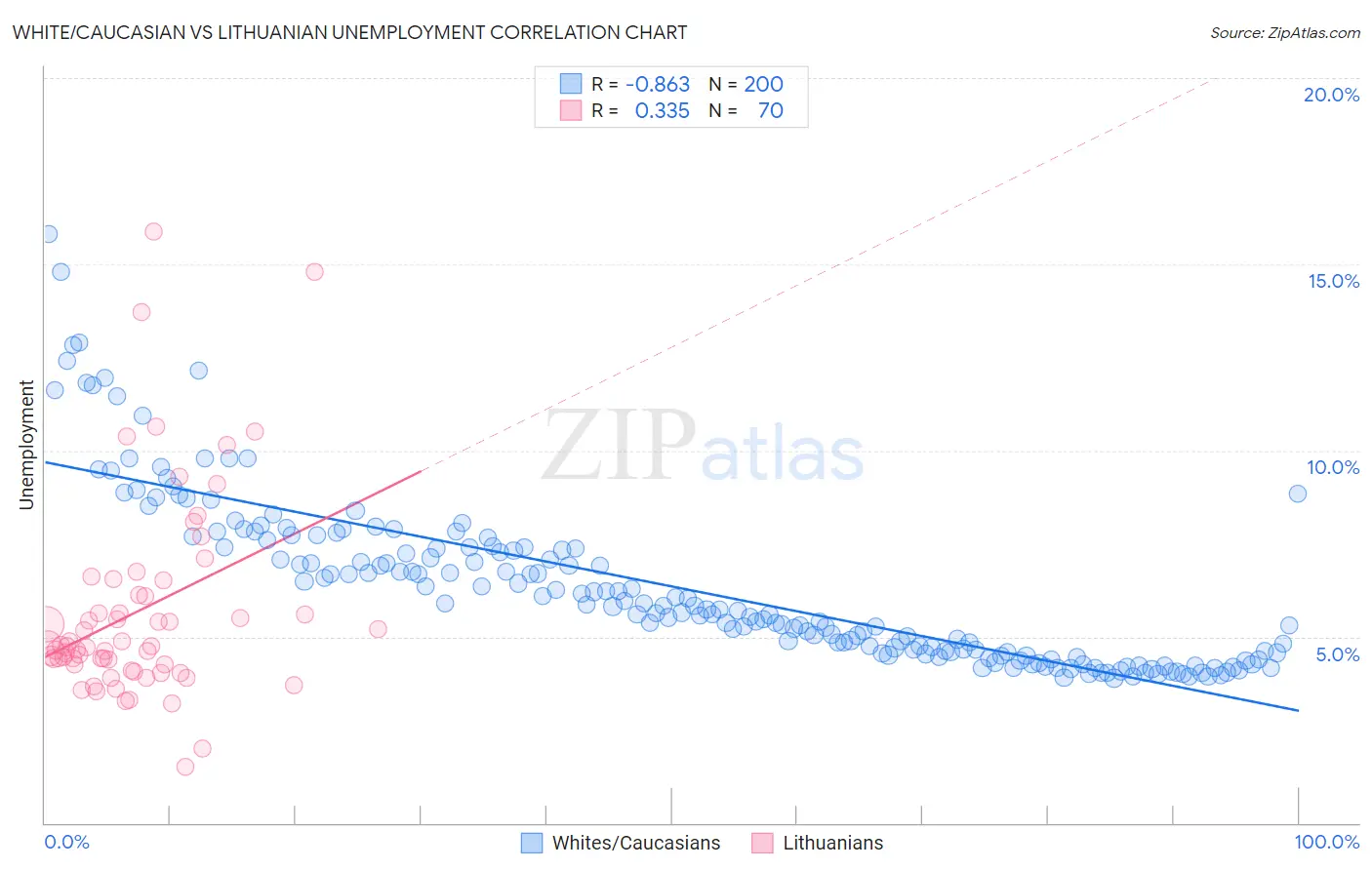 White/Caucasian vs Lithuanian Unemployment