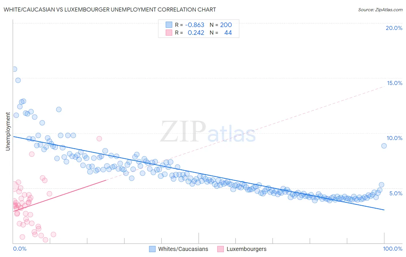 White/Caucasian vs Luxembourger Unemployment