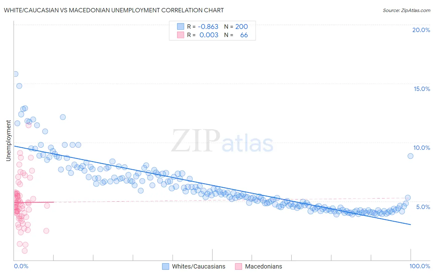 White/Caucasian vs Macedonian Unemployment