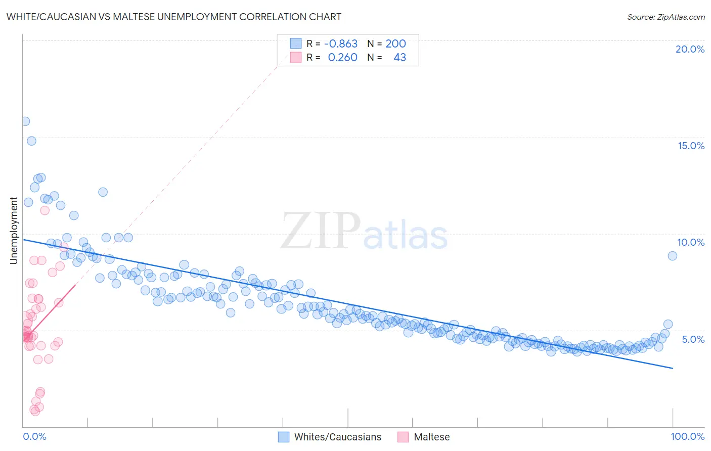 White/Caucasian vs Maltese Unemployment