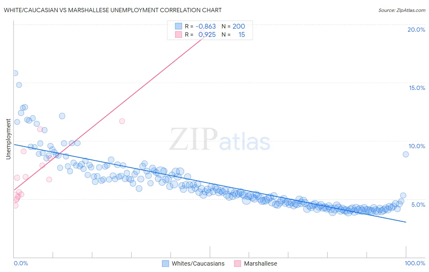 White/Caucasian vs Marshallese Unemployment