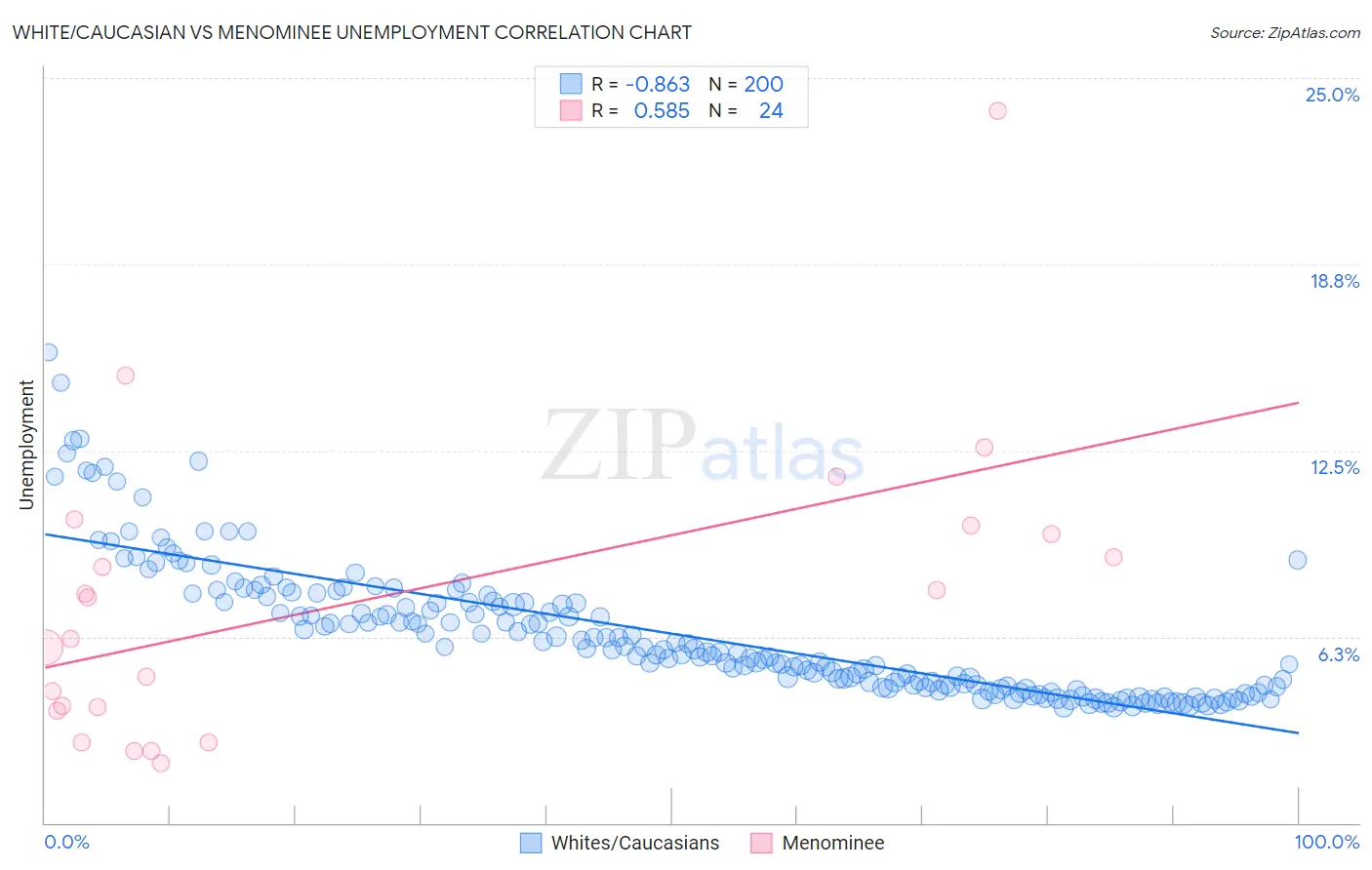 White/Caucasian vs Menominee Unemployment