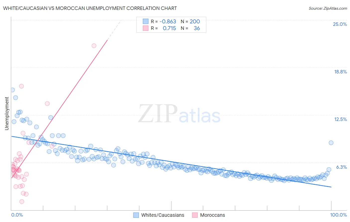 White/Caucasian vs Moroccan Unemployment