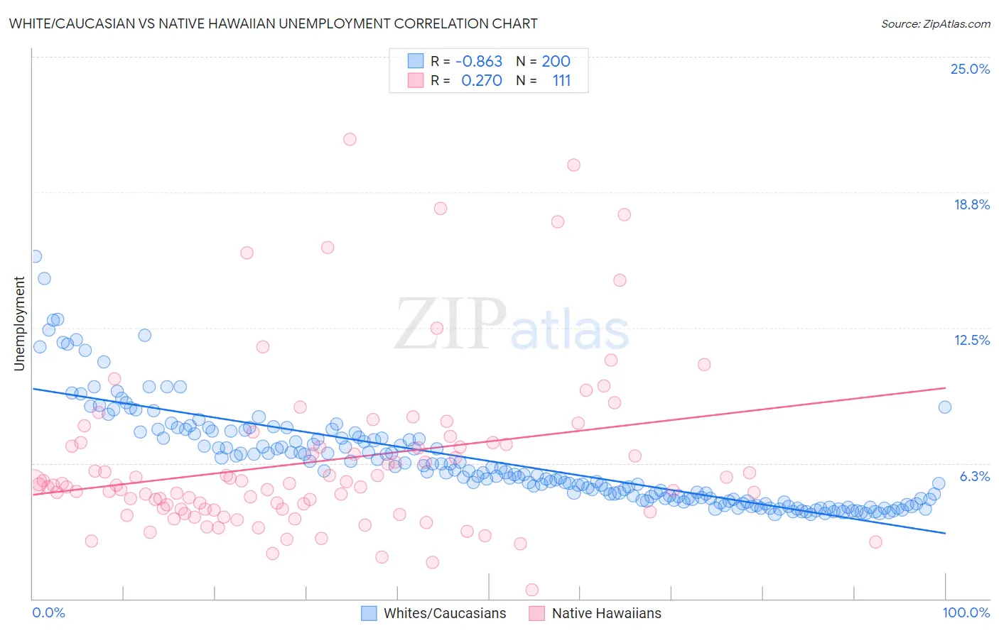 White/Caucasian vs Native Hawaiian Unemployment