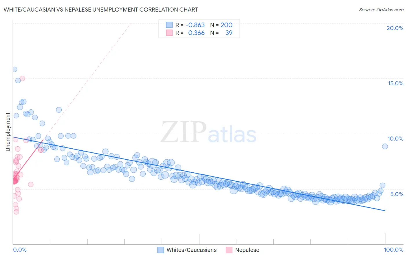 White/Caucasian vs Nepalese Unemployment