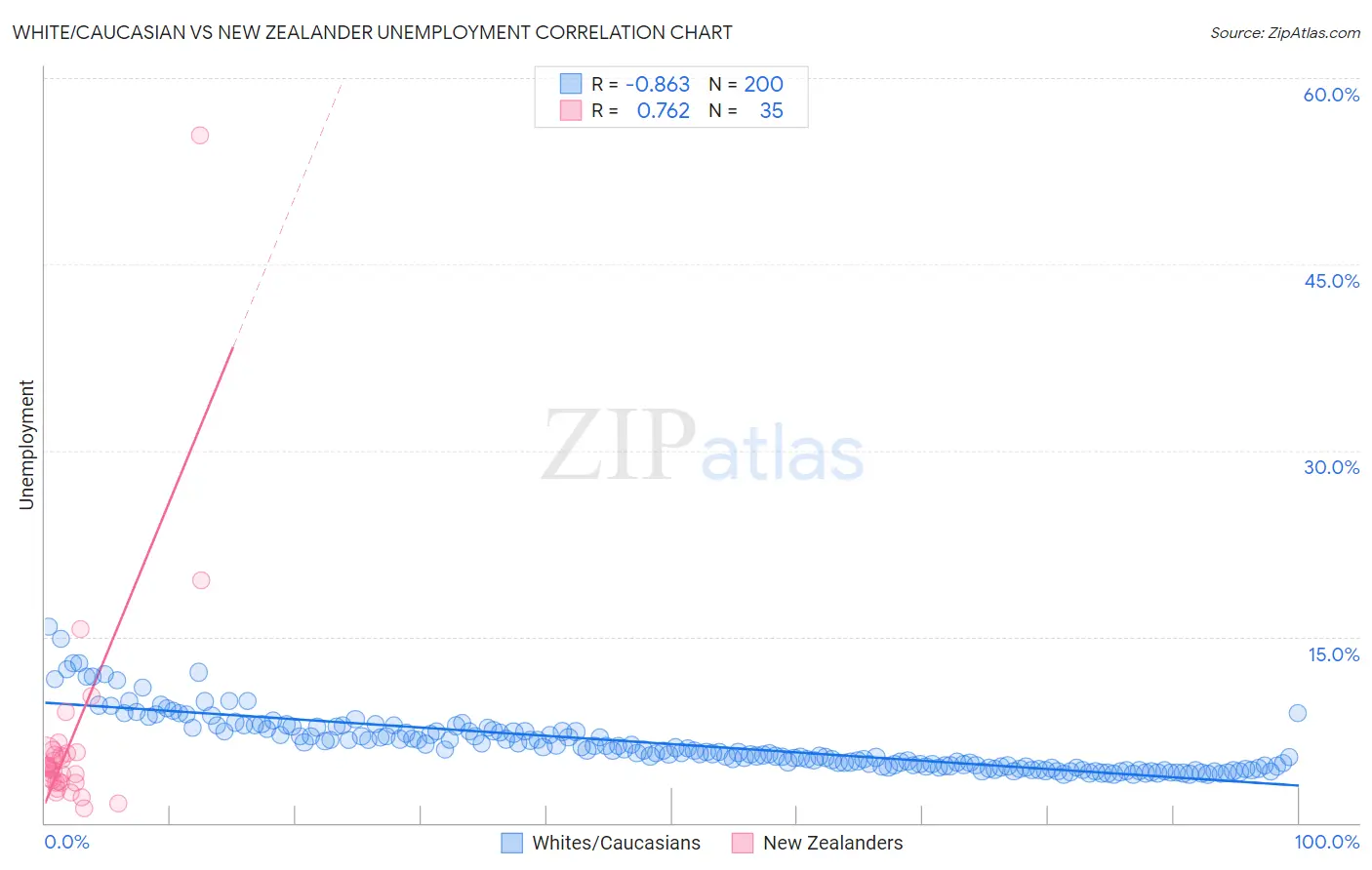 White/Caucasian vs New Zealander Unemployment