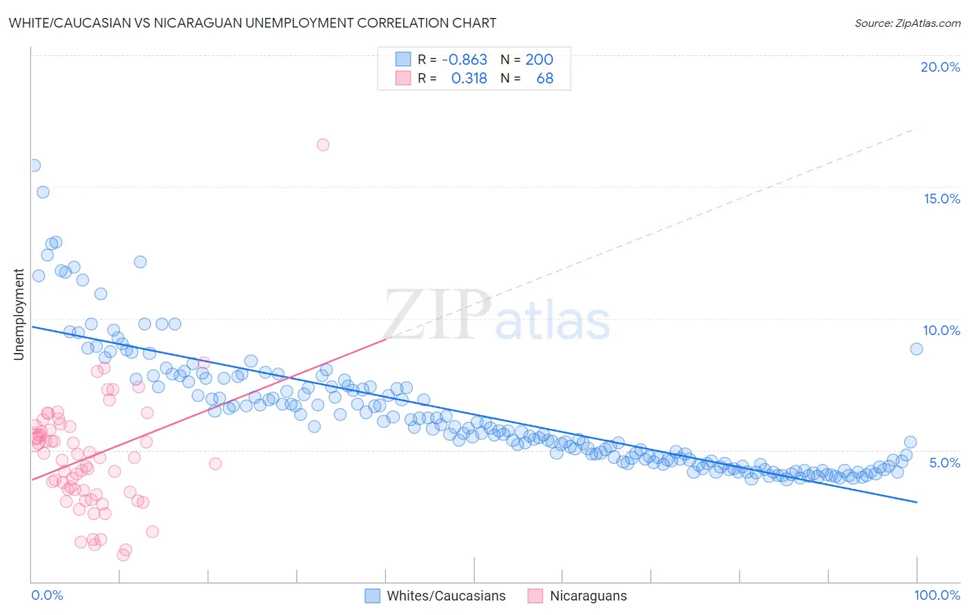 White/Caucasian vs Nicaraguan Unemployment