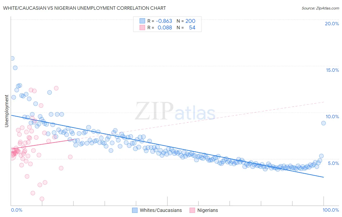 White/Caucasian vs Nigerian Unemployment