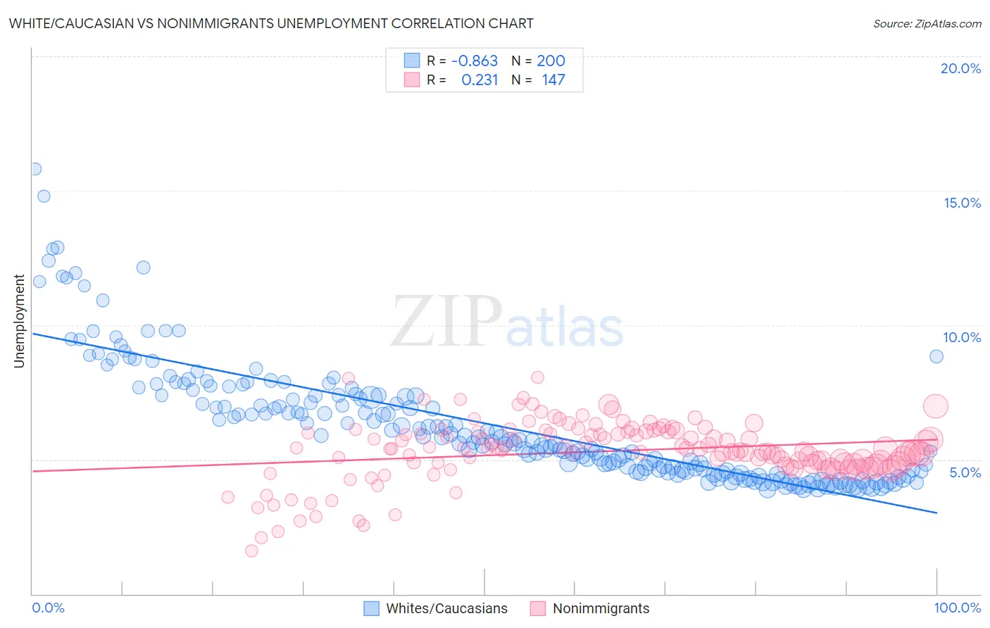 White/Caucasian vs Nonimmigrants Unemployment