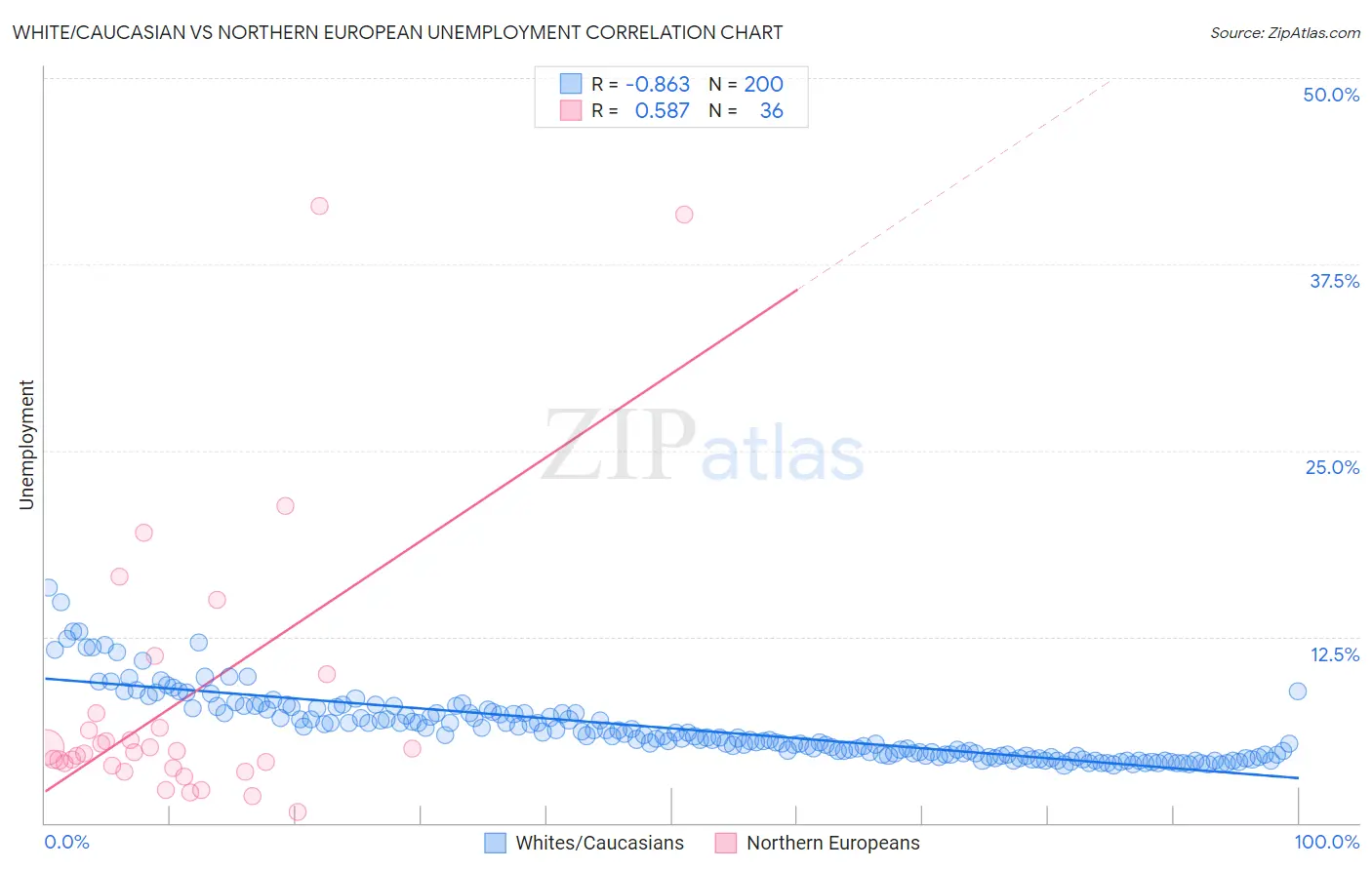 White/Caucasian vs Northern European Unemployment