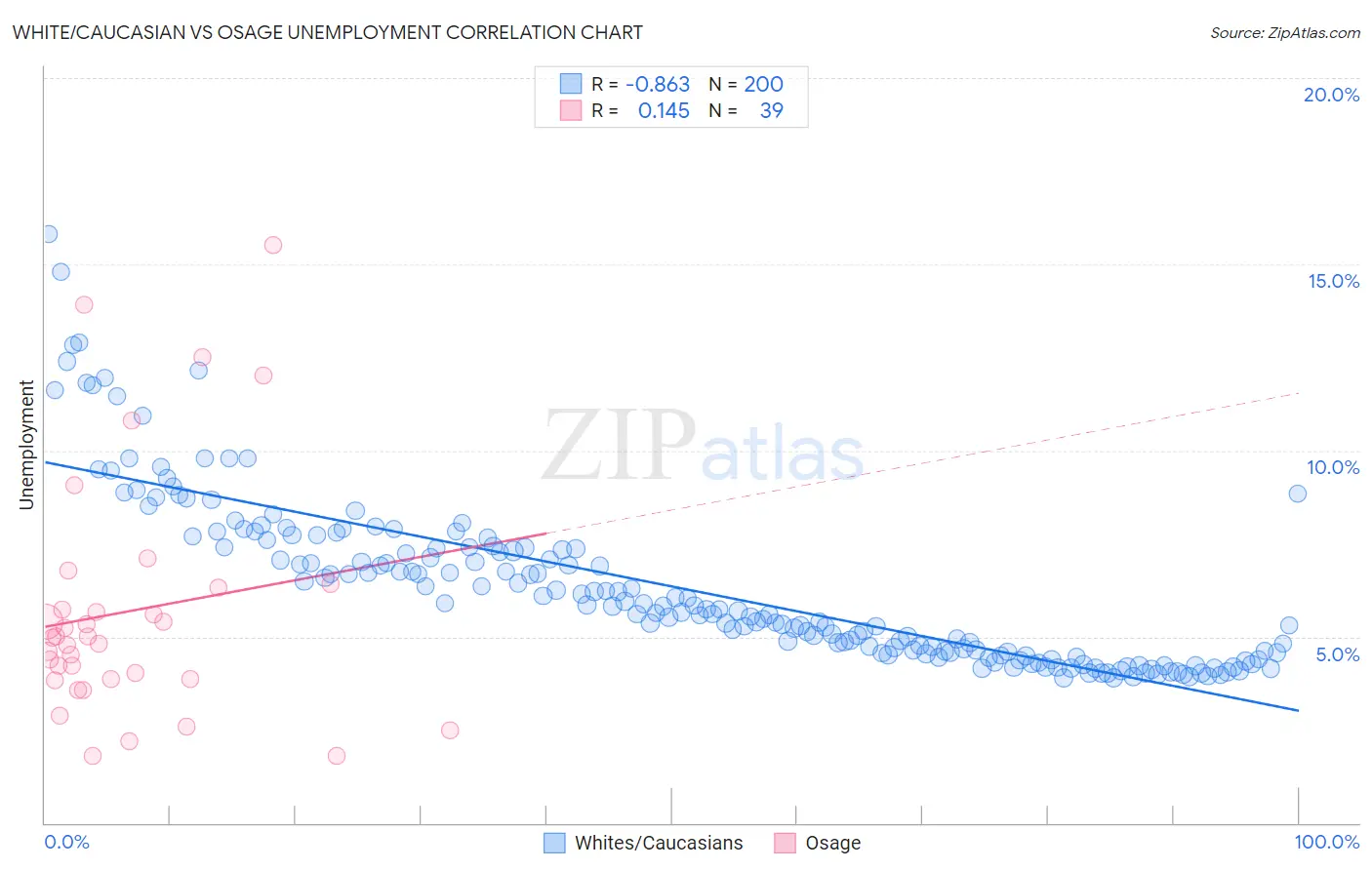 White/Caucasian vs Osage Unemployment