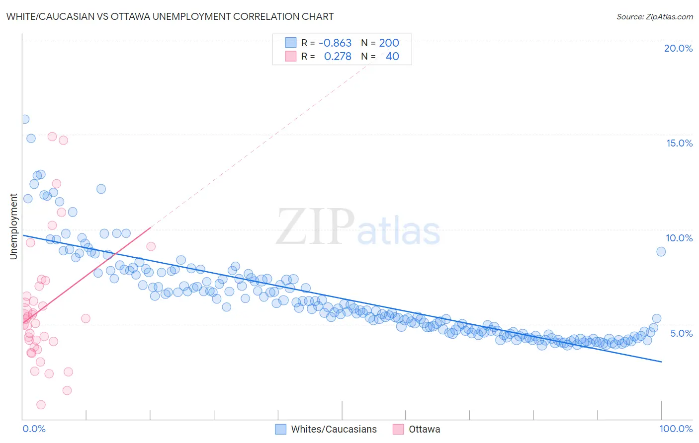 White/Caucasian vs Ottawa Unemployment