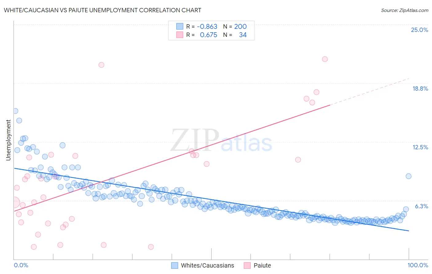 White/Caucasian vs Paiute Unemployment