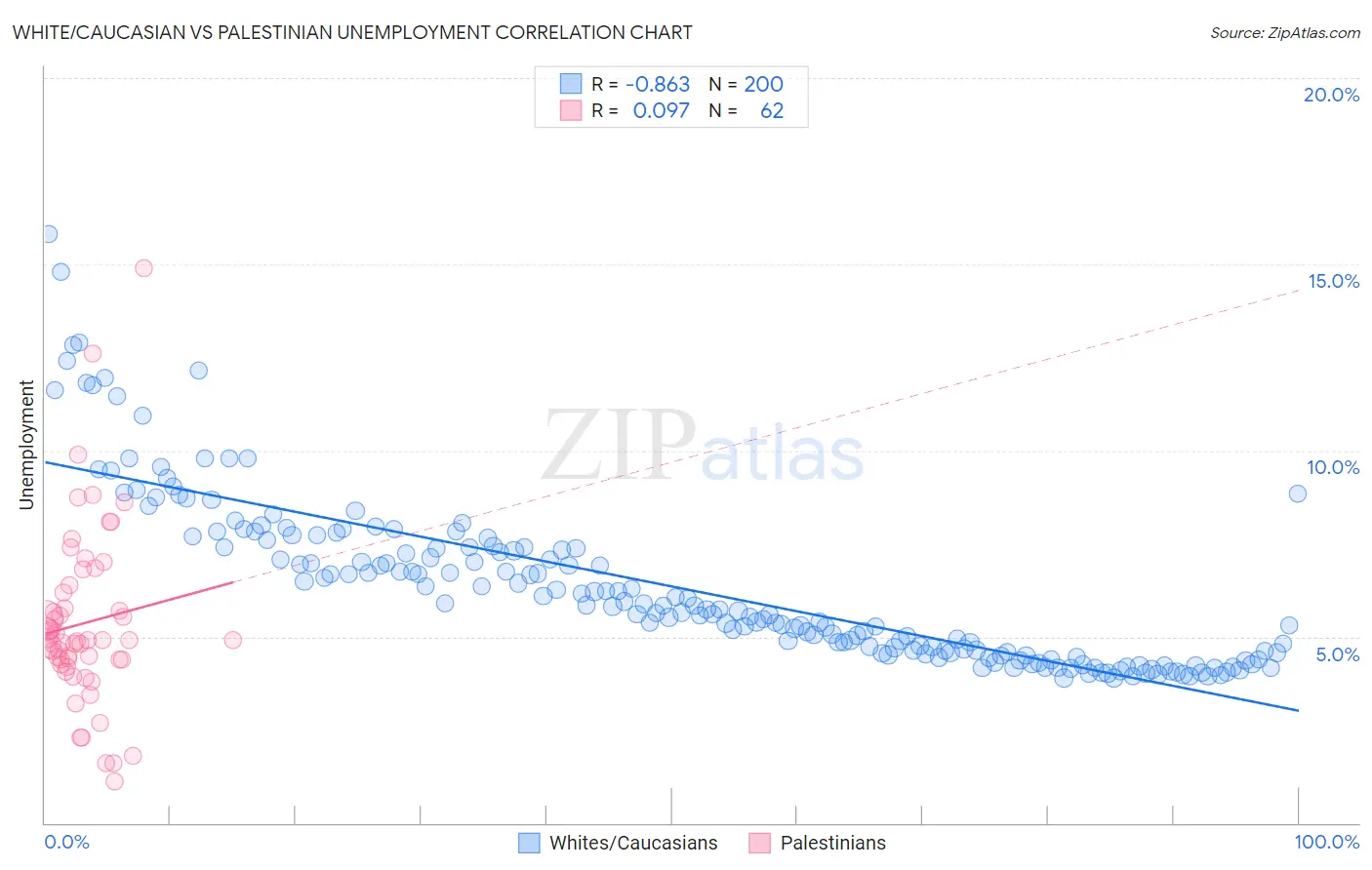 White/Caucasian vs Palestinian Unemployment