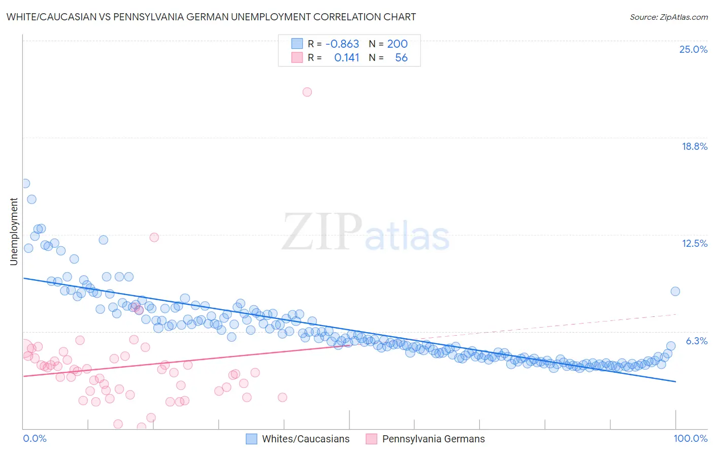 White/Caucasian vs Pennsylvania German Unemployment