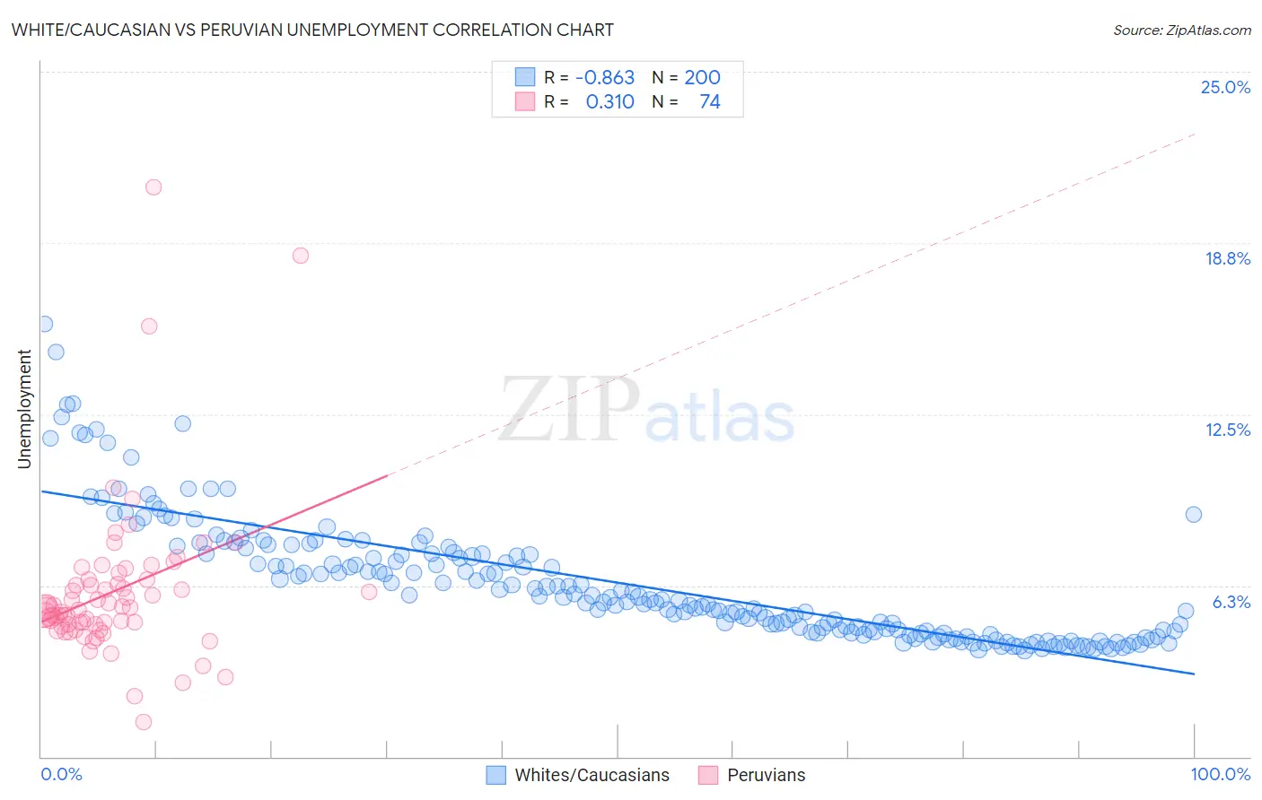 White/Caucasian vs Peruvian Unemployment