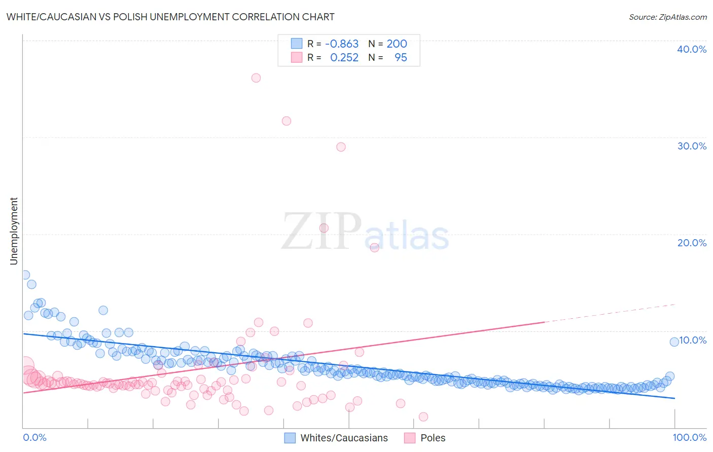 White/Caucasian vs Polish Unemployment