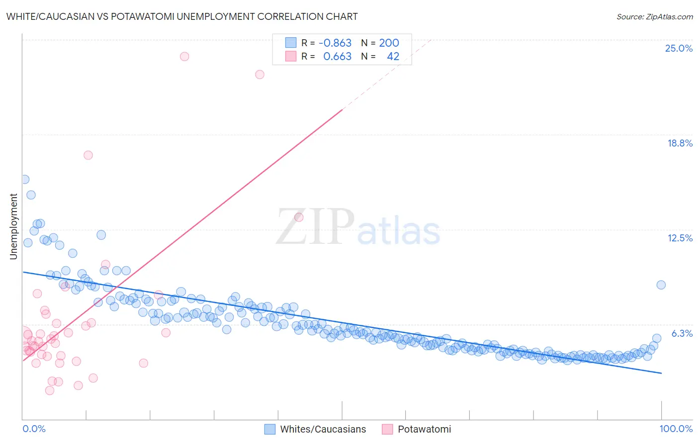 White/Caucasian vs Potawatomi Unemployment