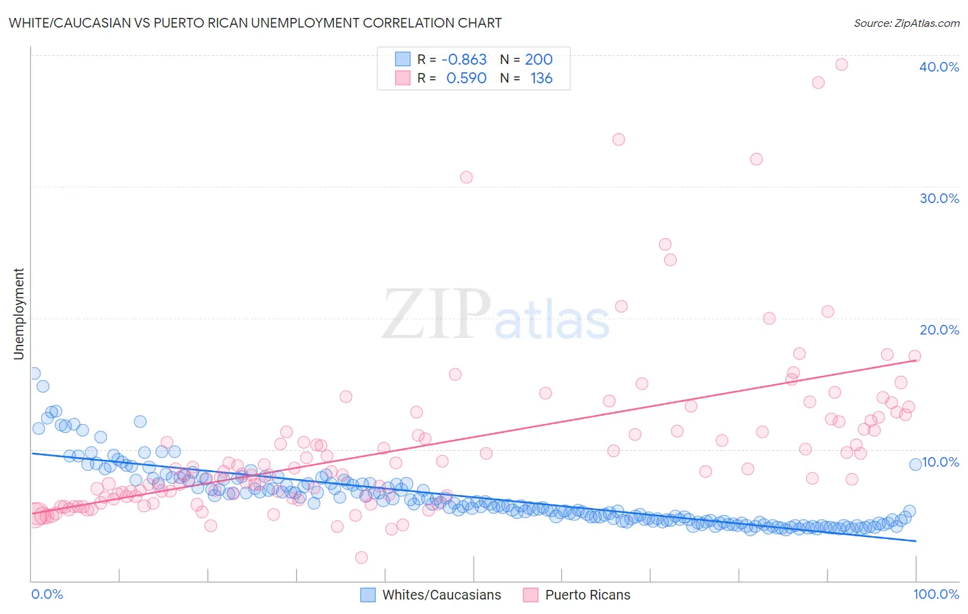 White/Caucasian vs Puerto Rican Unemployment