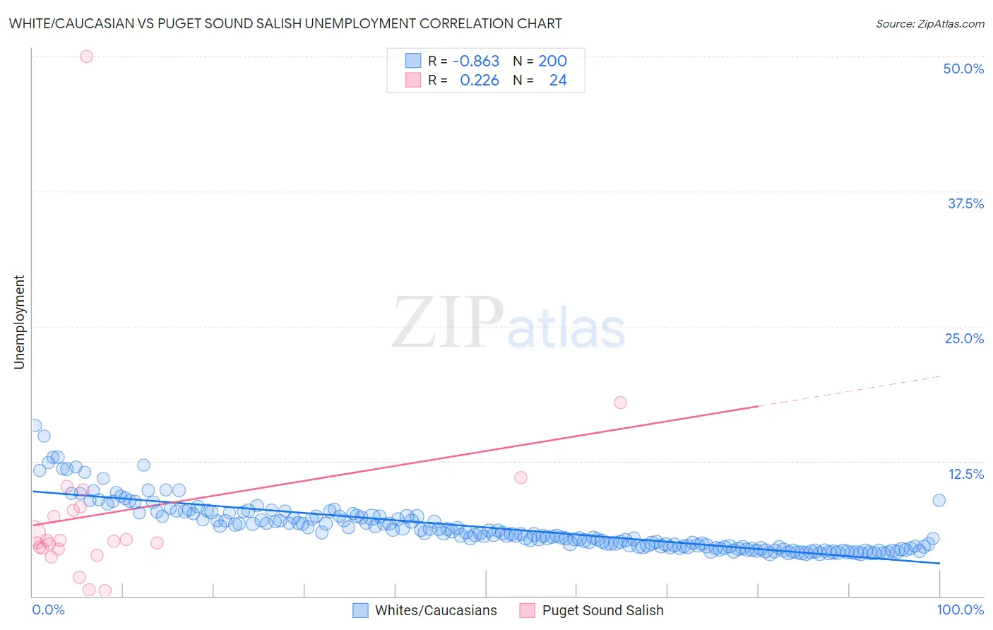 White/Caucasian vs Puget Sound Salish Unemployment