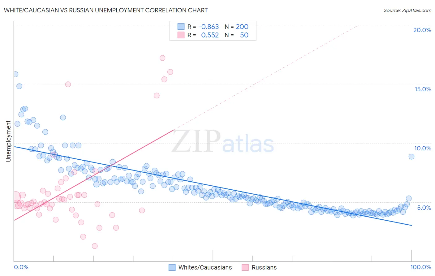White/Caucasian vs Russian Unemployment