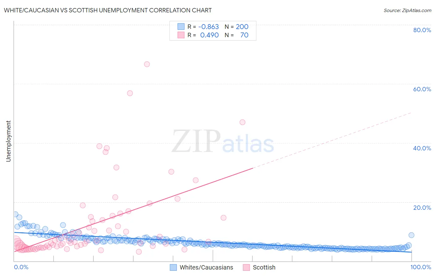 White/Caucasian vs Scottish Unemployment