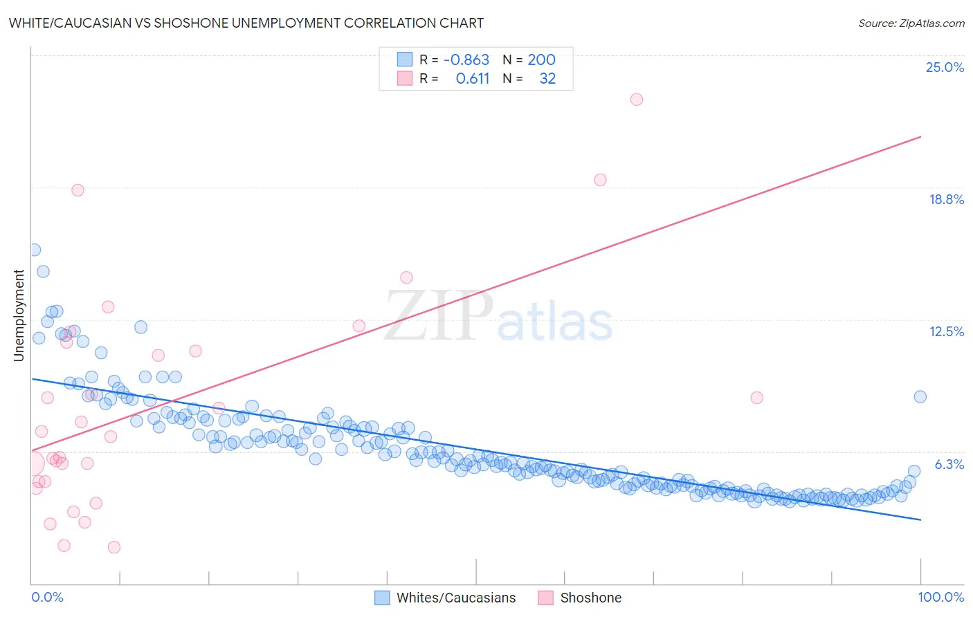 White/Caucasian vs Shoshone Unemployment